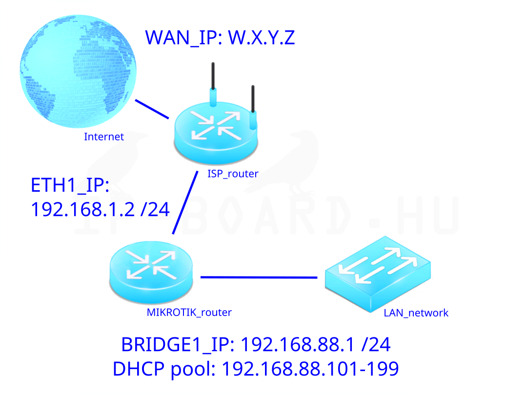 Mikrotik network with router